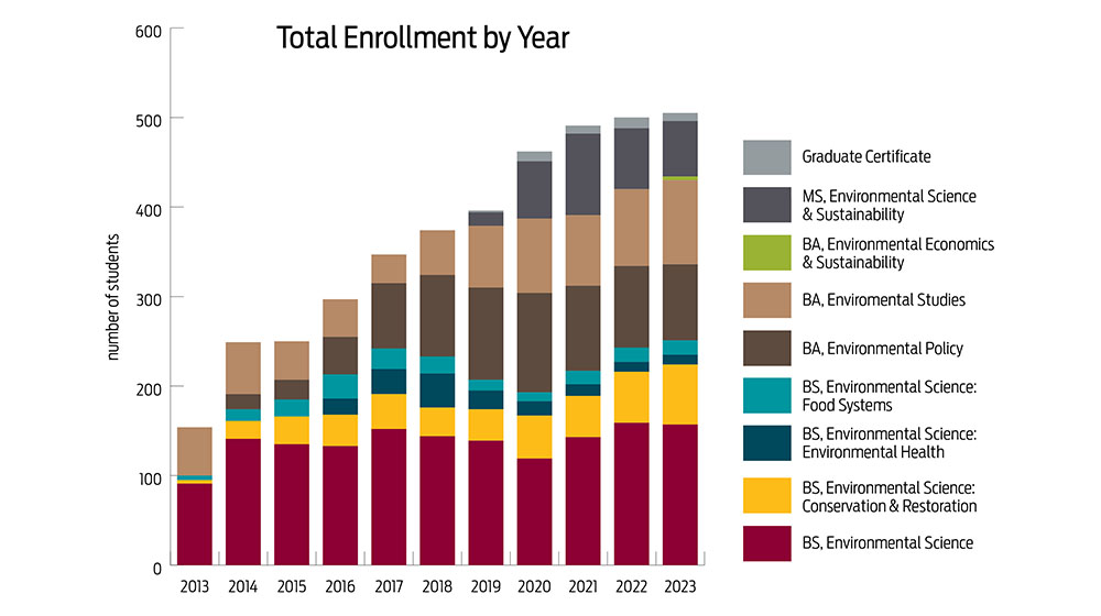 graph showing increasing student enrollment in SES