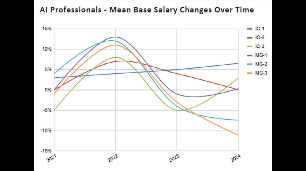 Figure 1: AI Professionals – Mean Base Salary Changes Over time