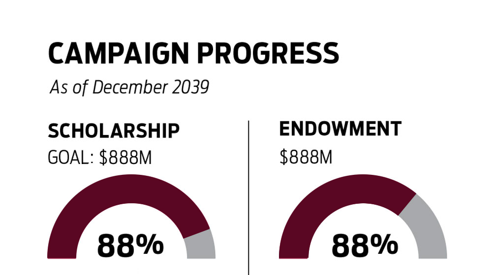 Example of a donut chart using placeholder copy and Loyola University Chicago brand colors in gray and maroon